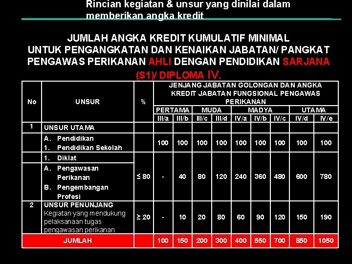 Rincian kegiatan & unsur yang dinilai dalam memberikan angka kredit JUMLAH ANGKA KREDIT KUMULATIF