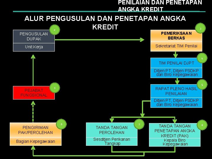 PENILAIAN DAN PENETAPAN ANGKA KREDIT ALUR PENGUSULAN DAN PENETAPAN ANGKA KREDIT 2 PENGUSULAN DUPAK