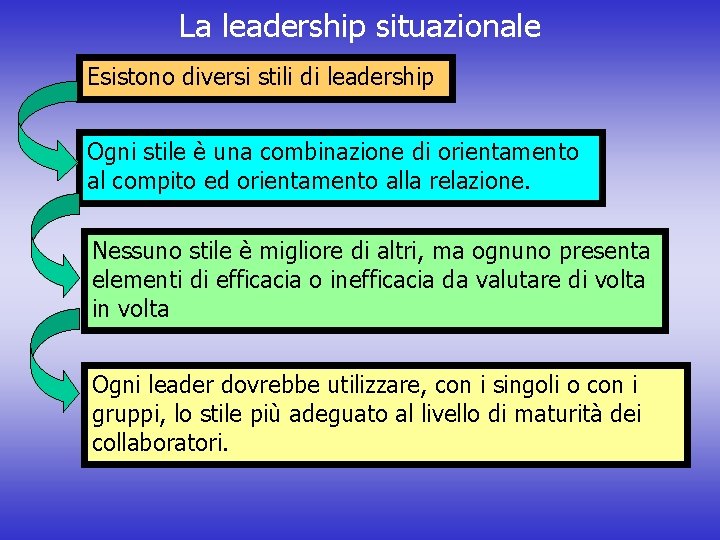 La leadership situazionale Esistono diversi stili di leadership Ogni stile è una combinazione di