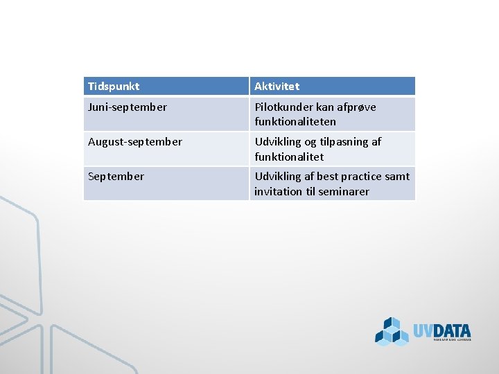 Tidspunkt Aktivitet Juni-september Pilotkunder kan afprøve funktionaliteten August-september Udvikling og tilpasning af funktionalitet September