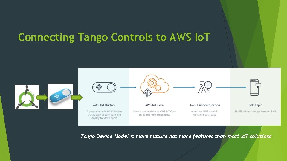 Connecting Tango Controls to AWS Io. T Tango Device Model is more mature has