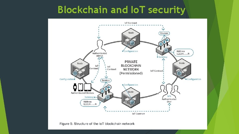 Blockchain and Io. T security 