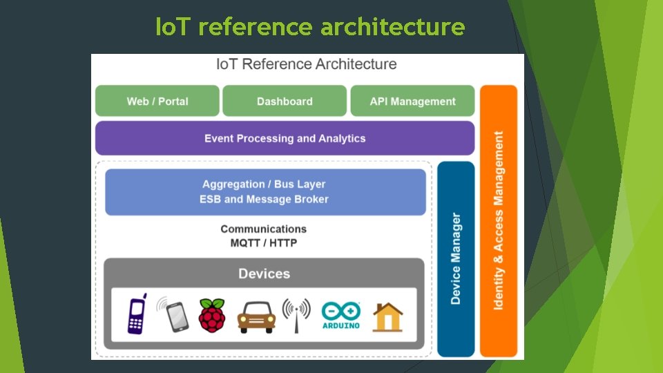 Io. T reference architecture 