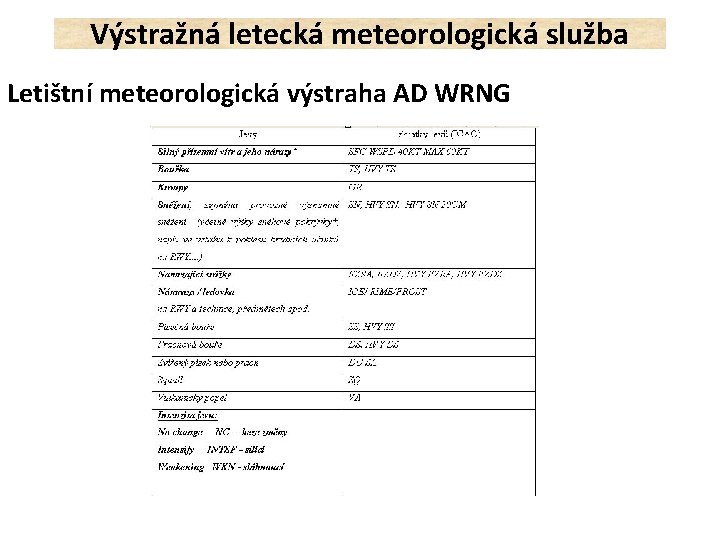 Výstražná letecká meteorologická služba Letištní meteorologická výstraha AD WRNG 