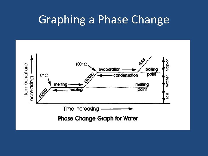 Graphing a Phase Change 