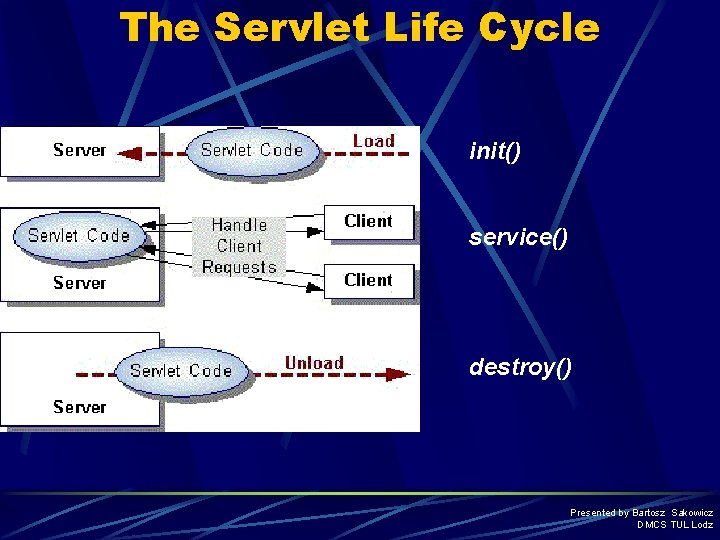 The Servlet Life Cycle init() service() destroy() Presented by Bartosz Sakowicz DMCS TUL Lodz