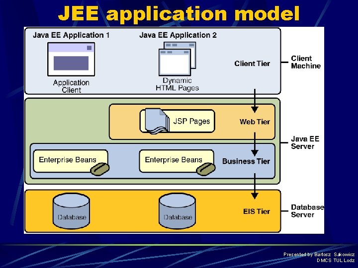 JEE application model Presented by Bartosz Sakowicz DMCS TUL Lodz 