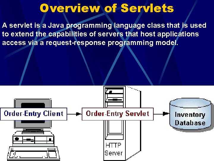 Overview of Servlets A servlet is a Java programming language class that is used