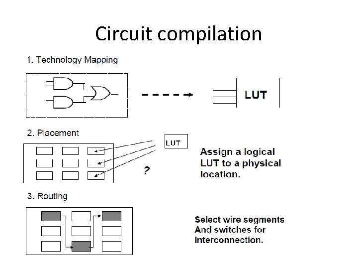 Circuit compilation Circuit compilation