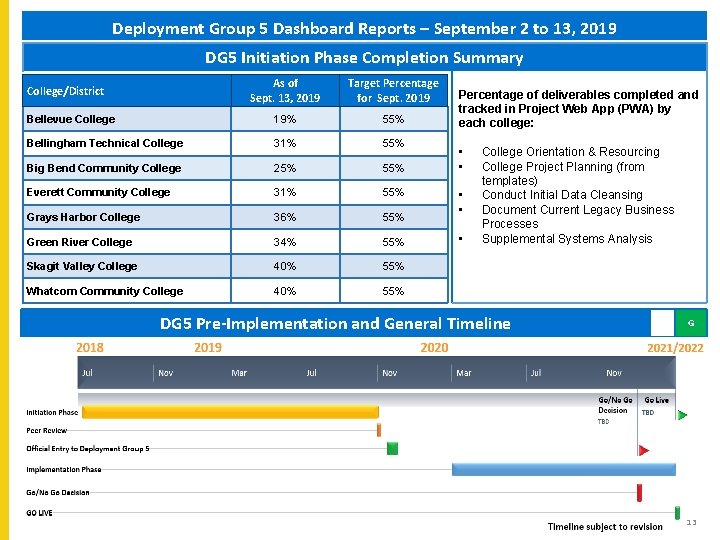 Deployment Group 5 Dashboard Reports – September 2 to 13, 2019 DG 5 Initiation