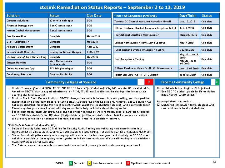 ctc. Link Remediation Status Reports – September 2 to 13, 2019 Solution Status Due