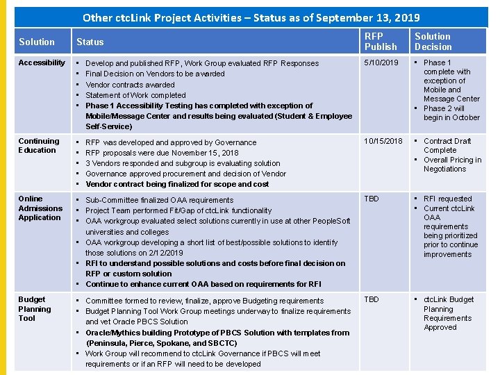 Other ctc. Link Project Activities – Status as of September 13, 2019 RFP Publish