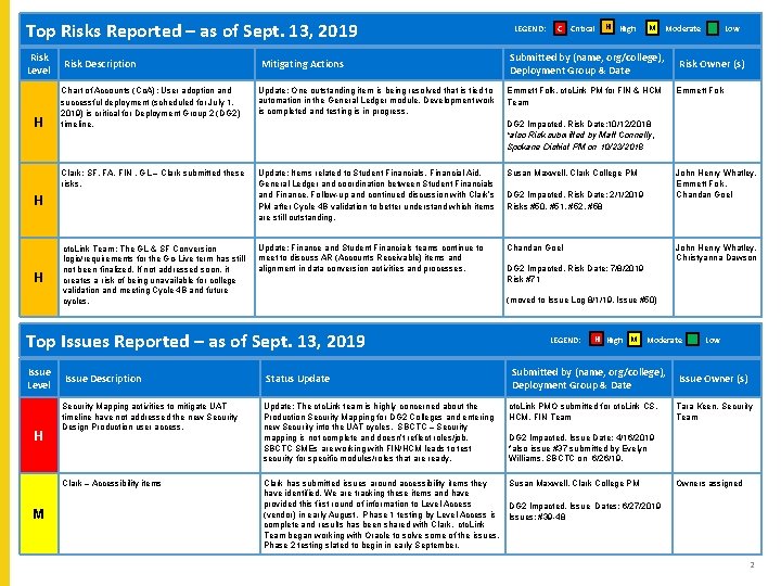 L Top Risks Reported – as of Sept. 13, 2019 Risk Level H Risk
