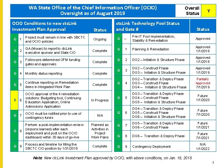 WA State Office of the Chief Information Officer (OCIO) Oversight as of August 2019
