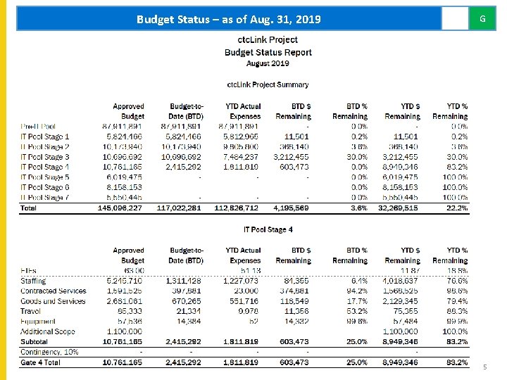 Budget Status – as of Aug. 31, 2019 G 5 