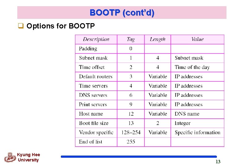 BOOTP (cont’d) q Options for BOOTP Kyung Hee University 13 