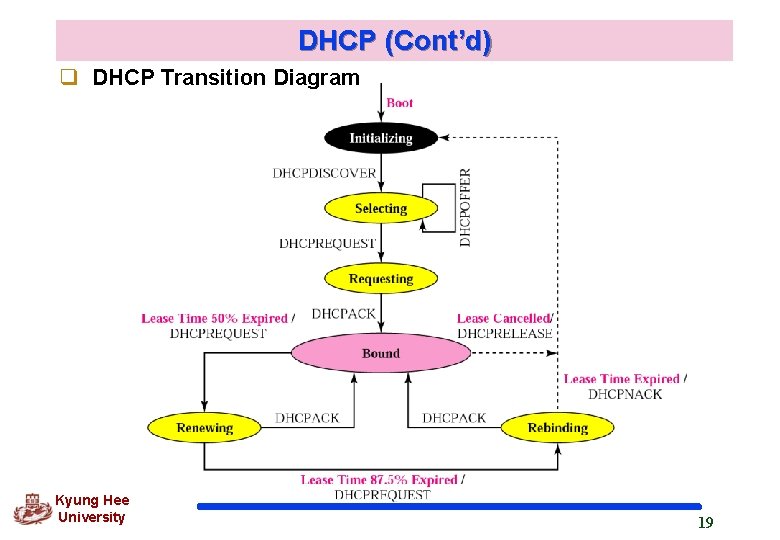 DHCP (Cont’d) q DHCP Transition Diagram Kyung Hee University 19 