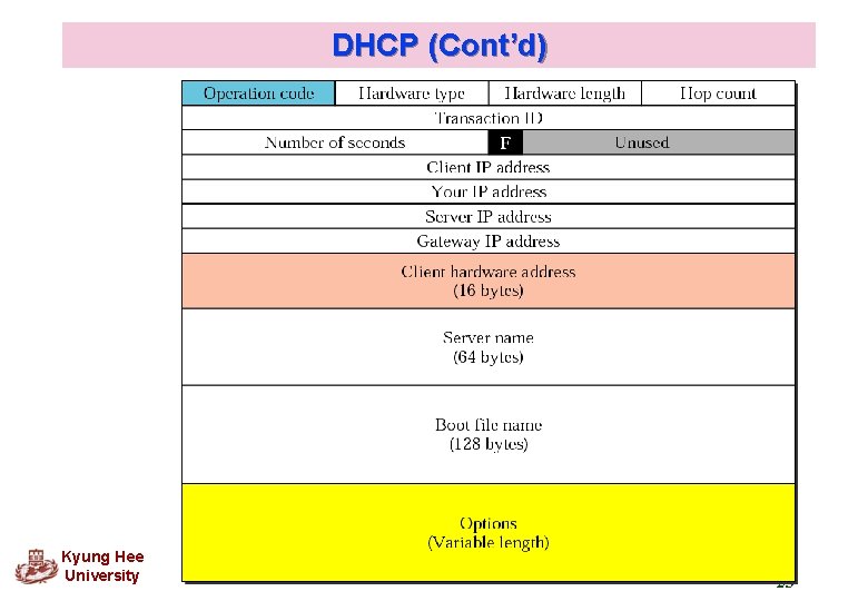 DHCP (Cont’d) Kyung Hee University 23 