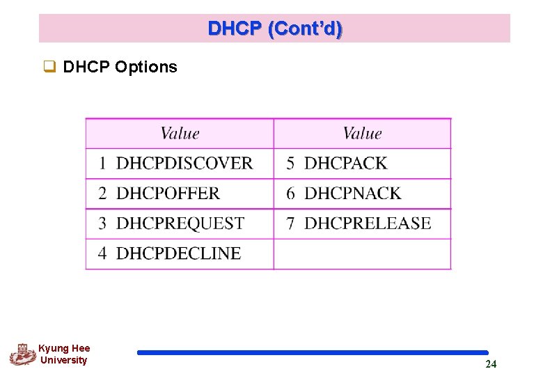 DHCP (Cont’d) q DHCP Options Kyung Hee University 24 