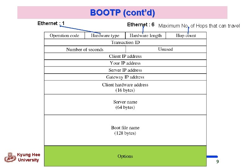 BOOTP (cont’d) Ethernet : 1 Kyung Hee University Ethernet : 6 Maximum No. of