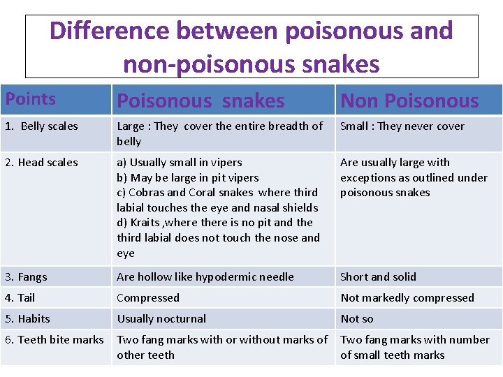 Difference between poisonous and non-poisonous snakes Points Poisonous snakes Non Poisonous 1. Belly scales Difference between poisonous and non-poisonous snakes Points Poisonous snakes Non Poisonous 1. Belly scales