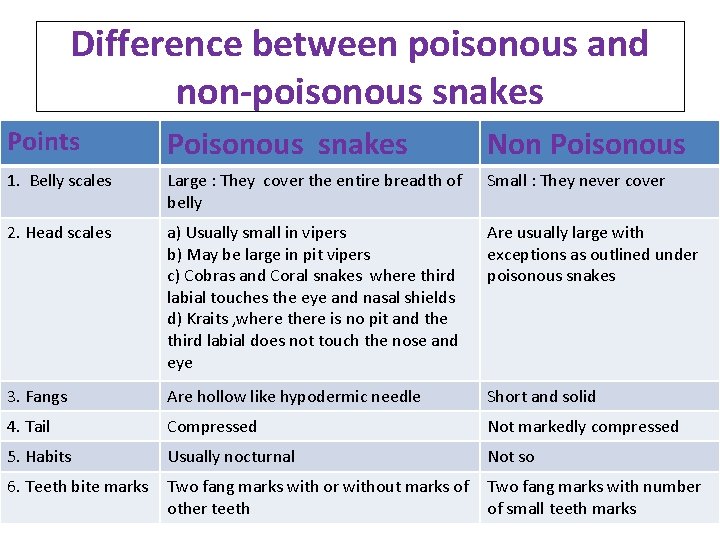 Difference between poisonous and non-poisonous snakes Points Poisonous snakes Non Poisonous 1. Belly scales