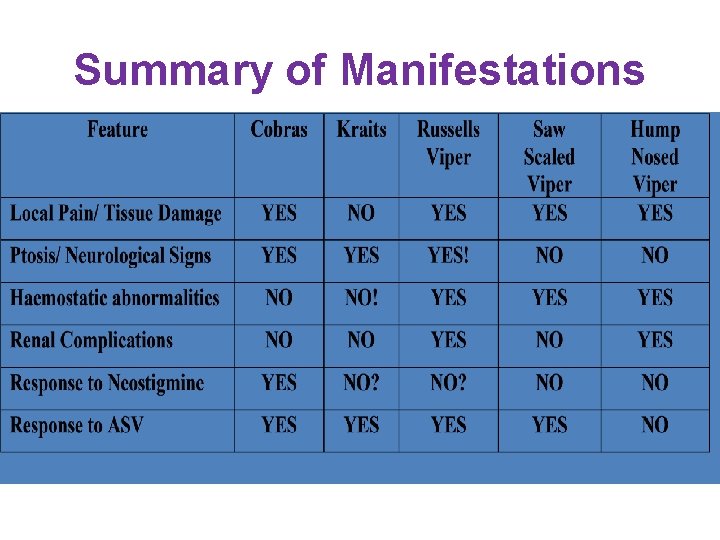 Summary of Manifestations Summary of Manifestations