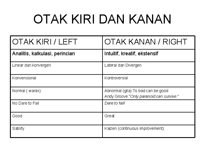 OTAK KIRI DAN KANAN OTAK KIRI / LEFT OTAK KANAN / RIGHT Analitis, kalkulasi,