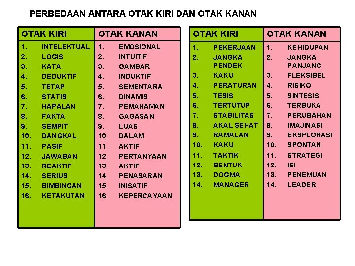 PERBEDAAN ANTARA OTAK KIRI DAN OTAK KANAN OTAK KIRI OTAK KANAN 1. 2. 3.