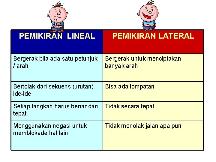 PEMIKIRAN LINEAL PEMIKIRAN LATERAL Bergerak bila ada satu petunjuk / arah Bergerak untuk menciptakan