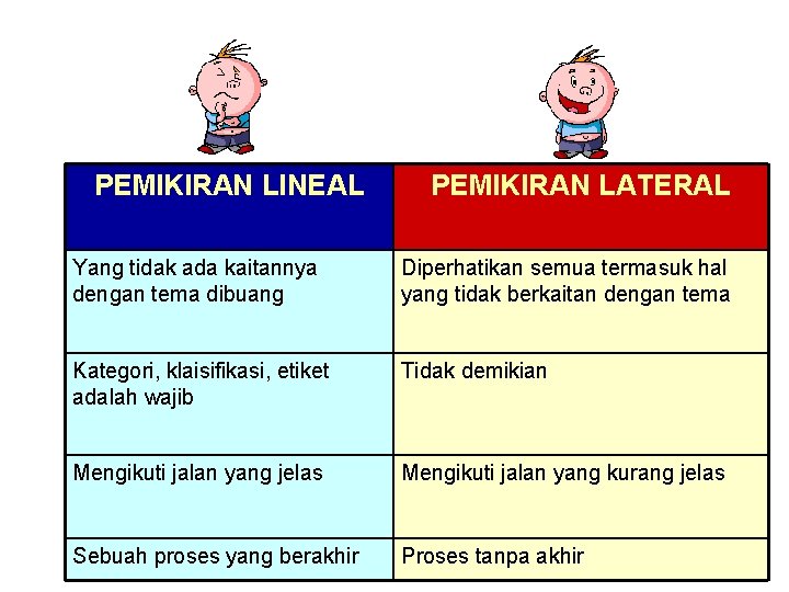 PEMIKIRAN LINEAL PEMIKIRAN LATERAL Yang tidak ada kaitannya dengan tema dibuang Diperhatikan semua termasuk