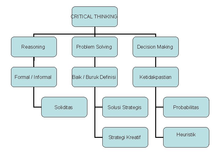 CRITICAL THINKING Reasoning Problem Solving Decision Making Formal / Informal Baik / Buruk Definisi