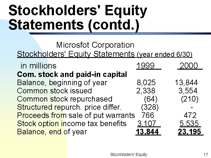 Stockholders' Equity Statements (contd. ) Microsfot Corporation Stockholders' Equity Statements (year ended 6/30) in