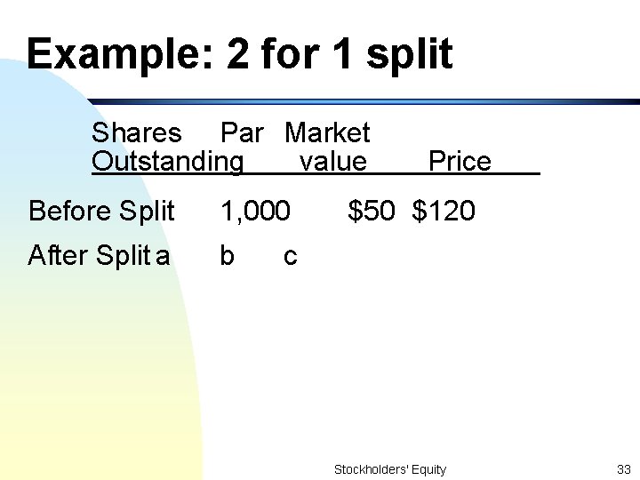 Example: 2 for 1 split Shares Par Market Outstanding value Before Split 1, 000