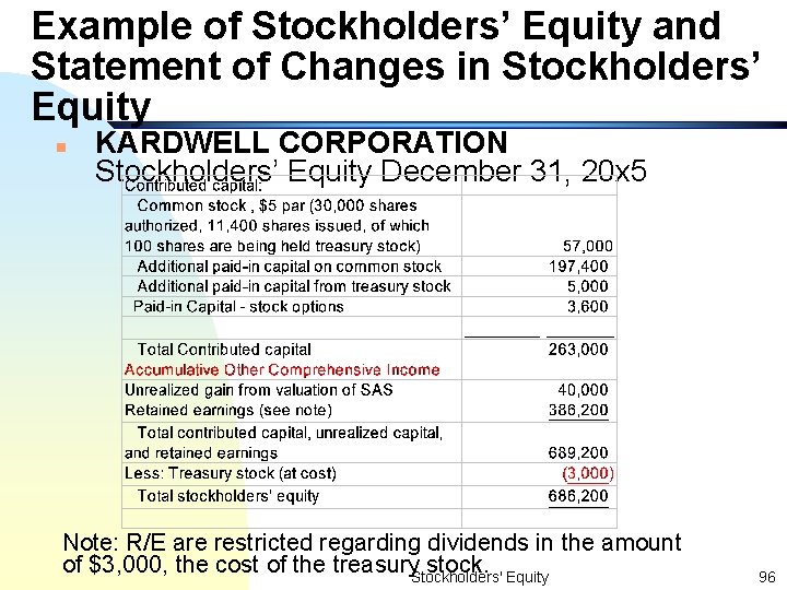 Example of Stockholders’ Equity and Statement of Changes in Stockholders’ Equity n KARDWELL CORPORATION