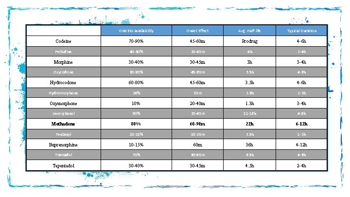  Oral Bio-availability Onset Effect Avg. Half-life Typical Duration Codeine 70 -90% 45 -60