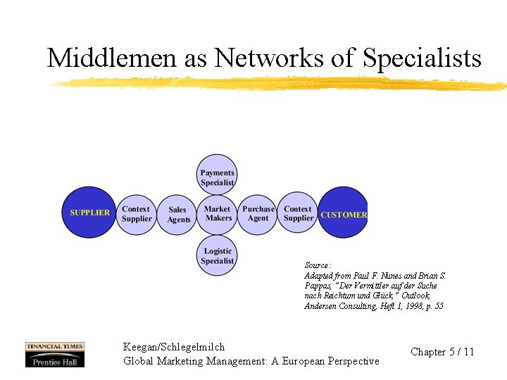Middlemen as Networks of Specialists Source: Adapted from Paul F. Nunes and Brian S.