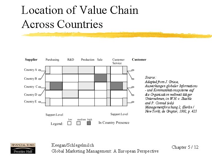 Location of Value Chain Across Countries Source: Adapted from J. Griese, Auswirkungen globaler Informations