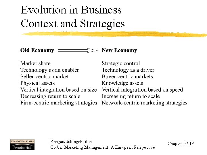 Evolution in Business Context and Strategies Keegan/Schlegelmilch Global Marketing Management: A European Perspective Chapter