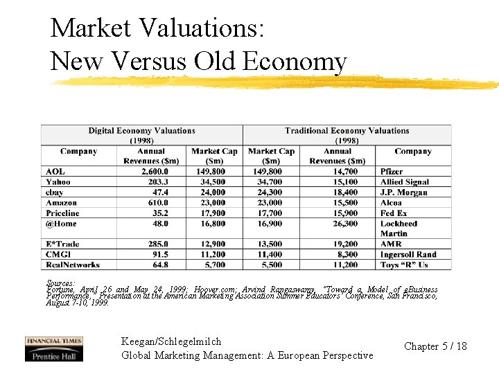 Market Valuations: New Versus Old Economy Sources: Fortune, April 26 and May 24, 1999;