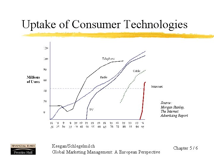 Uptake of Consumer Technologies Source: Morgan Stanley, The Internet Advertising Report Keegan/Schlegelmilch Global Marketing