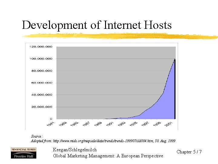 Development of Internet Hosts Source: Adopted from: http: //www. mids. org/mapsale/data/trends-199907/sld 004. htm, 30.