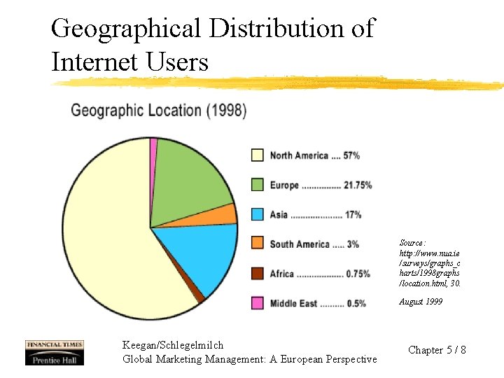 Geographical Distribution of Internet Users Source: http: //www. nua. ie /surveys/graphs_c harts/1998 graphs /location.