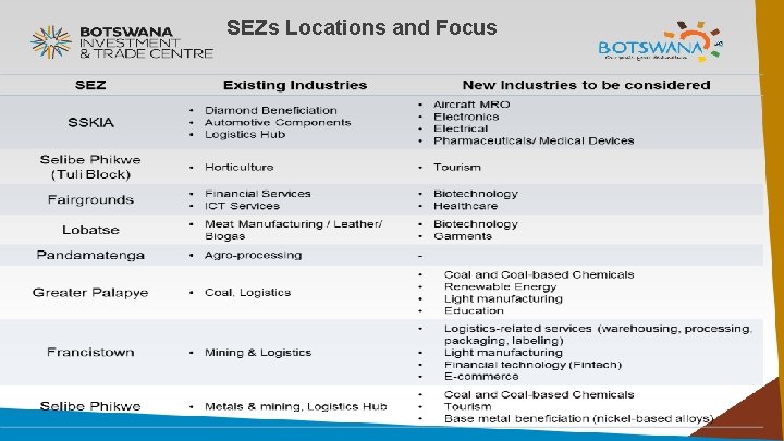 SEZs Locations and Focus 