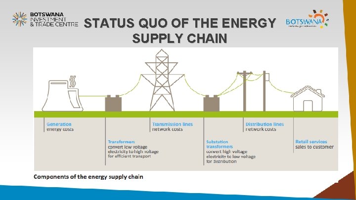 STATUS QUO OF THE ENERGY SUPPLY CHAIN 