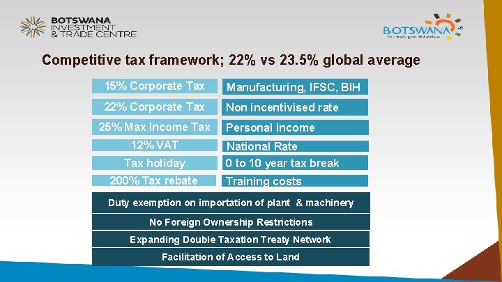Competitive tax framework; 22% vs 23. 5% global average 15% Corporate Tax Manufacturing, IFSC,