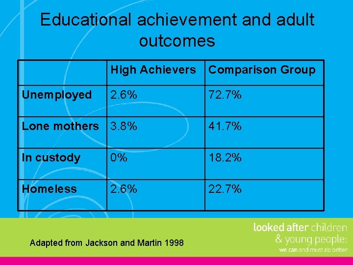 Educational achievement and adult outcomes High Achievers Comparison Group 2. 6% 72. 7% Lone