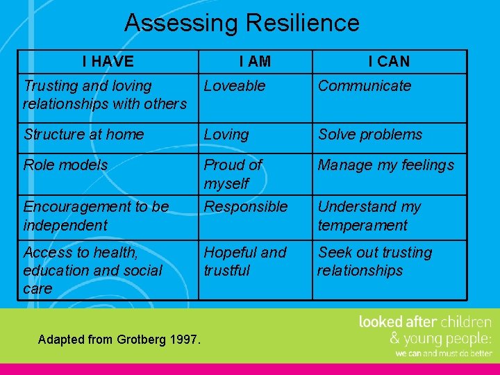 Assessing Resilience I HAVE I AM I CAN Trusting and loving relationships with others