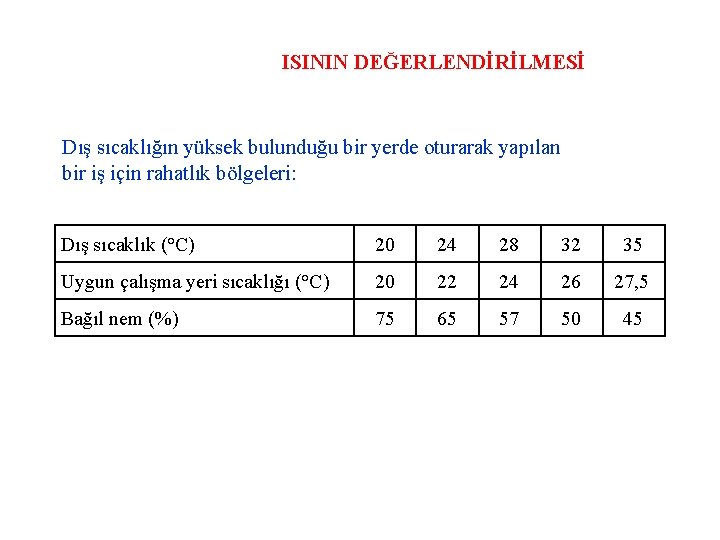 ISININ DEĞERLENDİRİLMESİ Dış sıcaklığın yüksek bulunduğu bir yerde oturarak yapılan bir iş için rahatlık