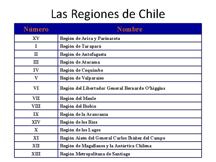 Las Regiones de Chile Número XV Nombre Región de Arica y Parinacota I Región